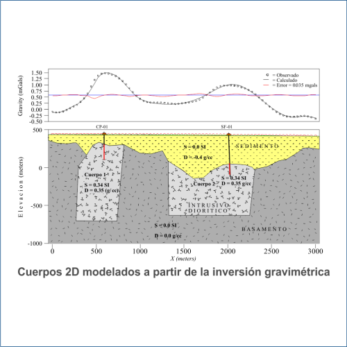Gravimetría 3
