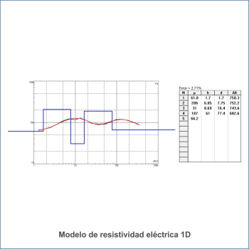 Sondeos eléctricos verticales SEV