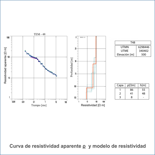 Sondeos electromagnéticos en el dominio del tiempo